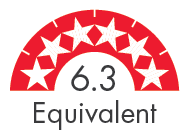 6.3
